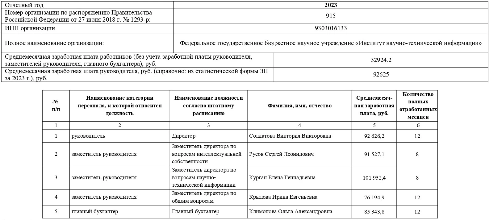 Среднемесячная заработная плата руководителя, заместителей руководителя и главного бухгалтера за 2023 год